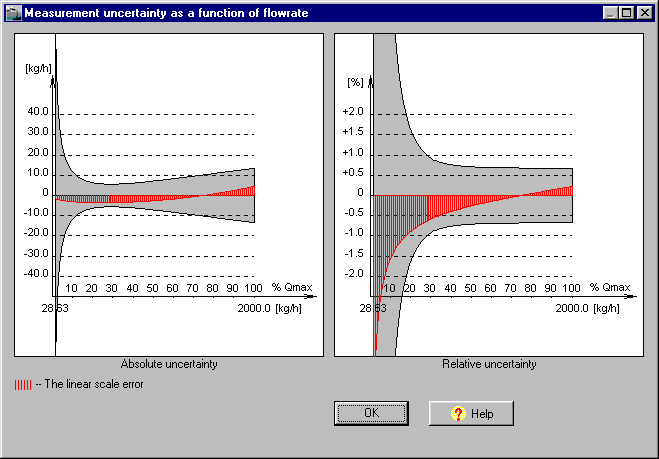 Flow measurement software - Uncertainty and linear scale error for entire measurement range